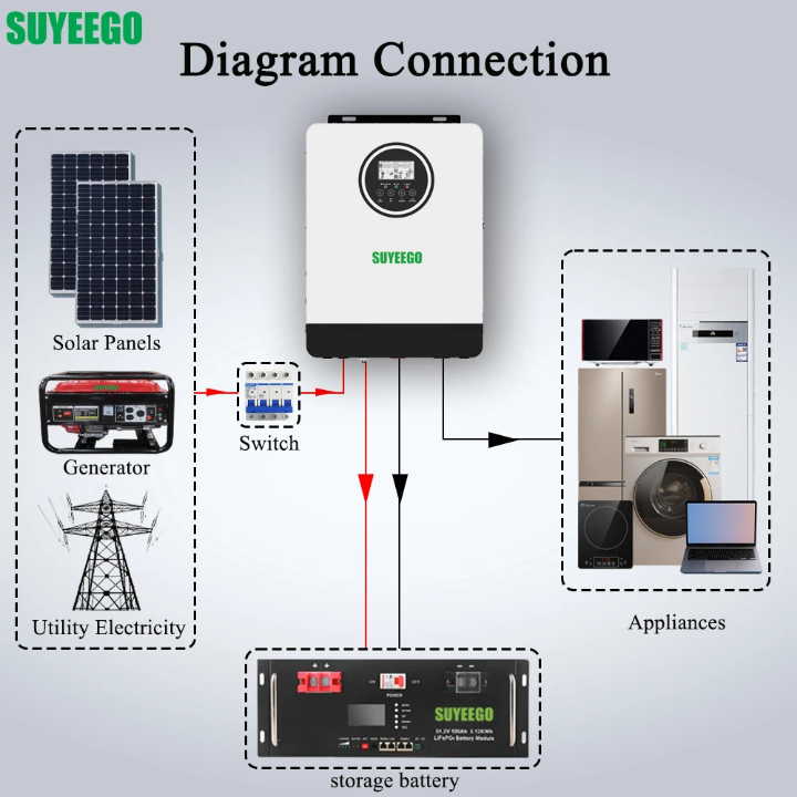 SUYEEGO All-in-one inverter Dual battery 2300w input 220v 230v Off grid inverter for Life pod Lithium battery